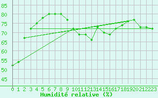 Courbe de l'humidit relative pour Lakatraesk