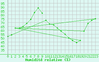 Courbe de l'humidit relative pour Ernage (Be)