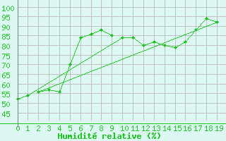 Courbe de l'humidit relative pour Mochovce