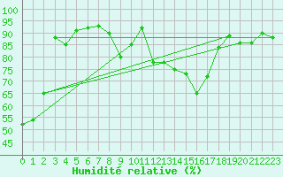 Courbe de l'humidit relative pour Embrun (05)