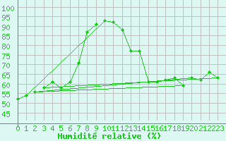 Courbe de l'humidit relative pour Mende - Chabrits (48)