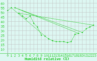 Courbe de l'humidit relative pour Aqaba Airport