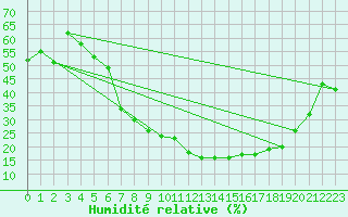 Courbe de l'humidit relative pour San Pablo de los Montes