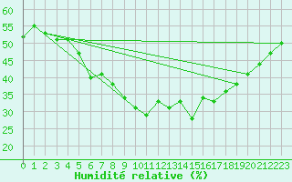 Courbe de l'humidit relative pour Santa Maria, Val Mestair