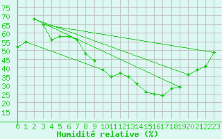Courbe de l'humidit relative pour Digne les Bains (04)