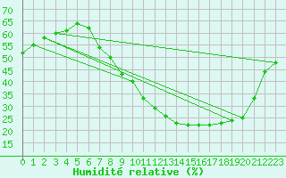 Courbe de l'humidit relative pour Guadalajara