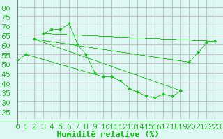 Courbe de l'humidit relative pour Guadalajara
