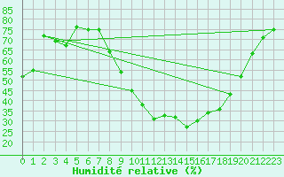Courbe de l'humidit relative pour Harburg