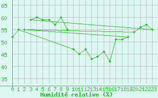 Courbe de l'humidit relative pour Sanary-sur-Mer (83)