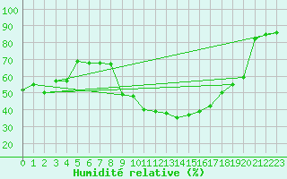Courbe de l'humidit relative pour Nmes - Courbessac (30)