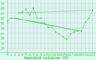 Courbe de l'humidit relative pour Nmes - Garons (30)