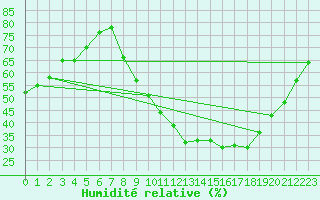 Courbe de l'humidit relative pour Orange (84)