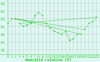 Courbe de l'humidit relative pour Jaunay-Clan / Futuroscope (86)