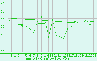 Courbe de l'humidit relative pour Napf (Sw)