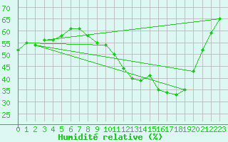 Courbe de l'humidit relative pour Bouligny (55)