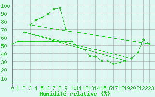 Courbe de l'humidit relative pour Bergerac (24)