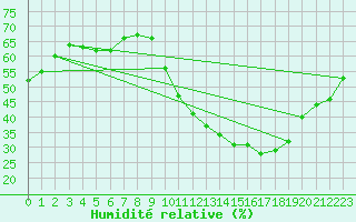 Courbe de l'humidit relative pour Embrun (05)