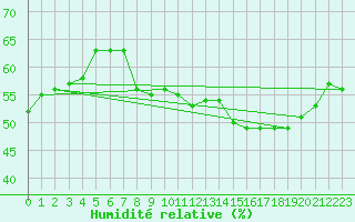 Courbe de l'humidit relative pour Recoubeau (26)
