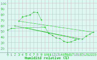 Courbe de l'humidit relative pour La Beaume (05)