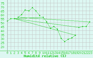 Courbe de l'humidit relative pour Le Mans (72)