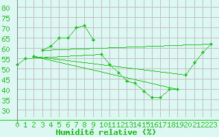 Courbe de l'humidit relative pour Tours (37)
