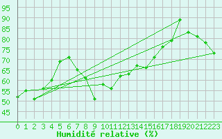 Courbe de l'humidit relative pour Santa Maria, Val Mestair