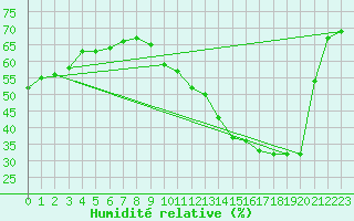 Courbe de l'humidit relative pour Blus (40)