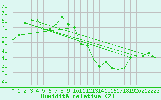 Courbe de l'humidit relative pour Chaumont (Sw)