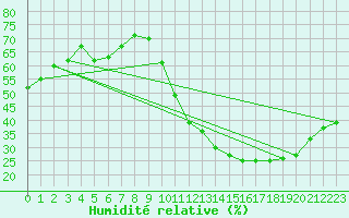 Courbe de l'humidit relative pour Angoulme - Brie Champniers (16)