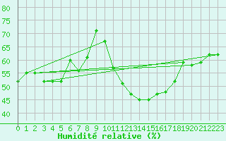 Courbe de l'humidit relative pour Torino / Bric Della Croce