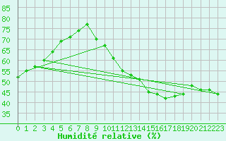 Courbe de l'humidit relative pour Grasque (13)