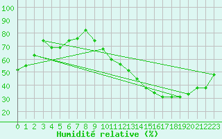 Courbe de l'humidit relative pour Tours (37)