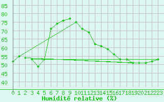Courbe de l'humidit relative pour Embrun (05)