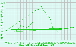 Courbe de l'humidit relative pour Villefontaine (38)