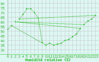 Courbe de l'humidit relative pour Lerida (Esp)