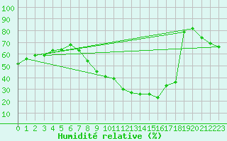 Courbe de l'humidit relative pour Calanda