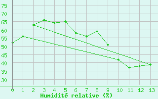 Courbe de l'humidit relative pour Kvitsoy Nordbo