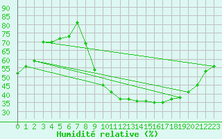 Courbe de l'humidit relative pour Grenoble/St-Etienne-St-Geoirs (38)