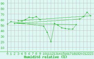 Courbe de l'humidit relative pour Bastia (2B)