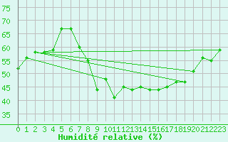 Courbe de l'humidit relative pour Locarno (Sw)