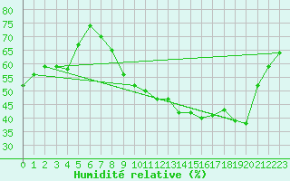 Courbe de l'humidit relative pour Lige Bierset (Be)