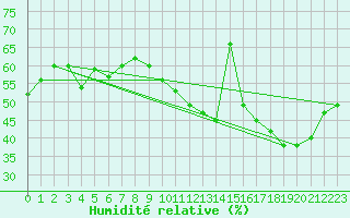 Courbe de l'humidit relative pour Isle-sur-la-Sorgue (84)
