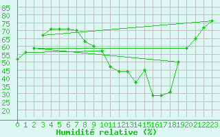 Courbe de l'humidit relative pour Brianon (05)