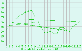 Courbe de l'humidit relative pour Perpignan Moulin  Vent (66)