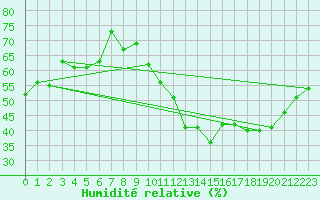 Courbe de l'humidit relative pour Villacoublay (78)