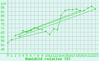 Courbe de l'humidit relative pour Challes-les-Eaux (73)