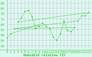 Courbe de l'humidit relative pour Llerena