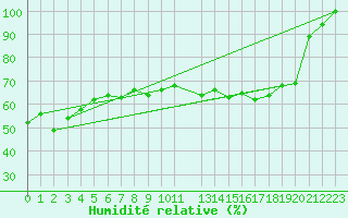 Courbe de l'humidit relative pour le bateau AMOUK05