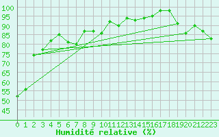Courbe de l'humidit relative pour Einsiedeln