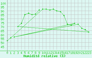 Courbe de l'humidit relative pour Santander (Esp)